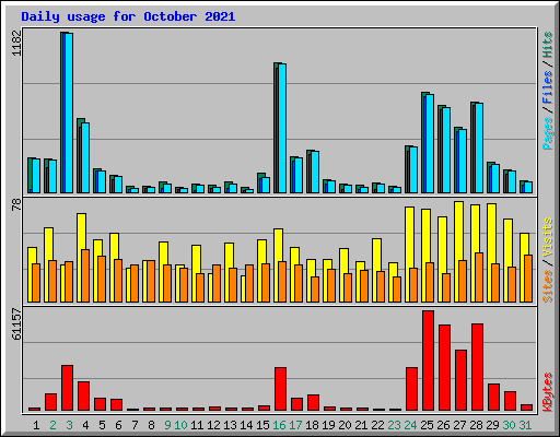 Daily usage for October 2021