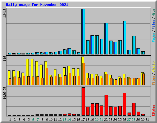 Daily usage for November 2021