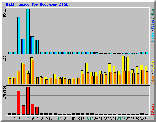 Daily usage for December 2021