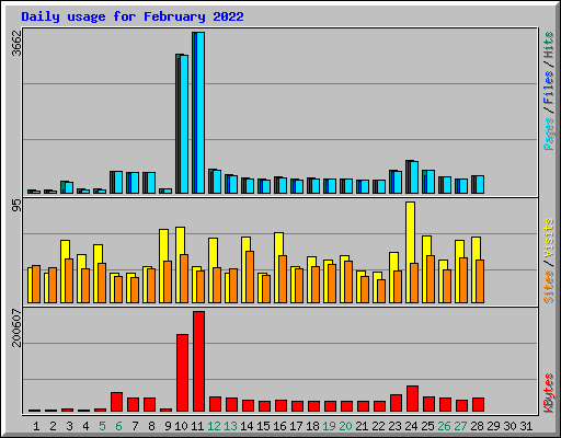 Daily usage for February 2022