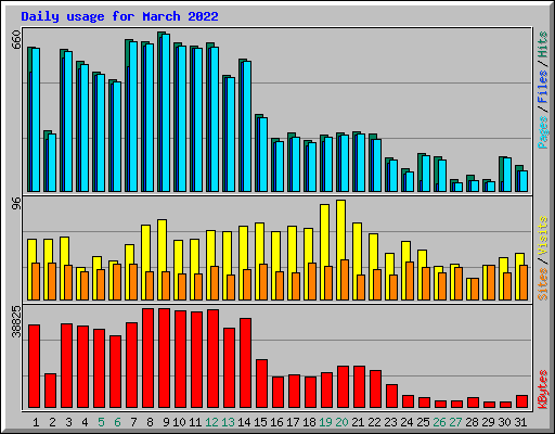 Daily usage for March 2022