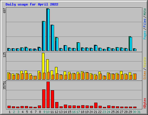 Daily usage for April 2022