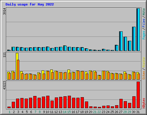 Daily usage for May 2022