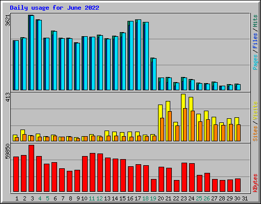 Daily usage for June 2022