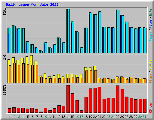 Daily usage for July 2022