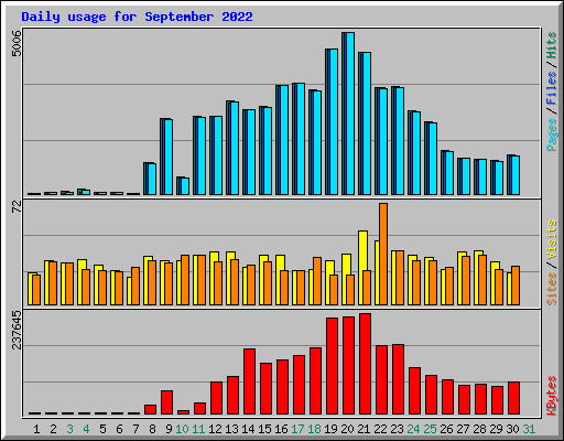 Daily usage for September 2022