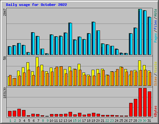 Daily usage for October 2022