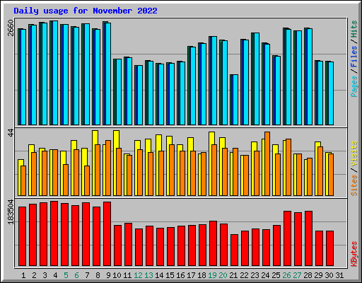 Daily usage for November 2022