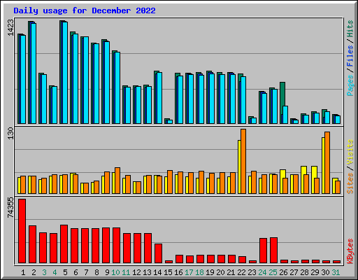 Daily usage for December 2022