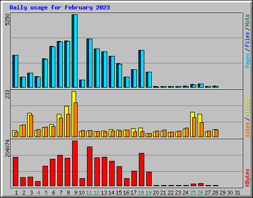 Daily usage for February 2023
