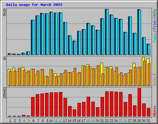 Daily usage for March 2023