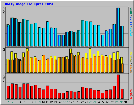 Daily usage for April 2023