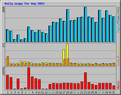 Daily usage for May 2023