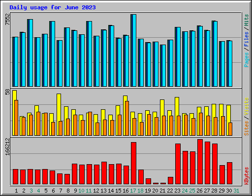 Daily usage for June 2023