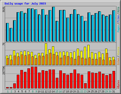 Daily usage for July 2023