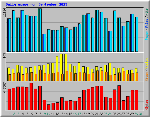 Daily usage for September 2023