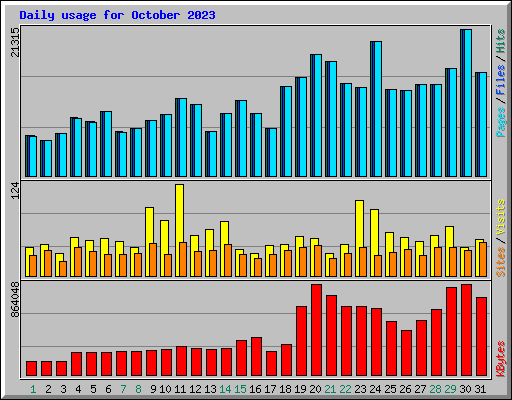 Daily usage for October 2023