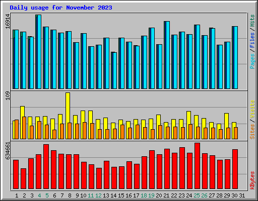 Daily usage for November 2023