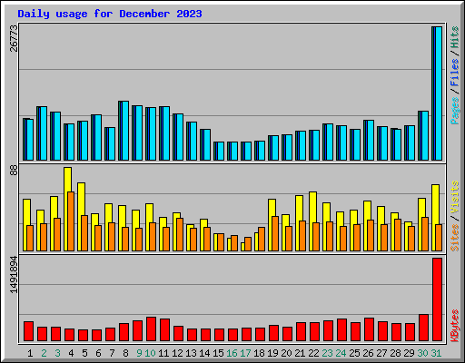 Daily usage for December 2023