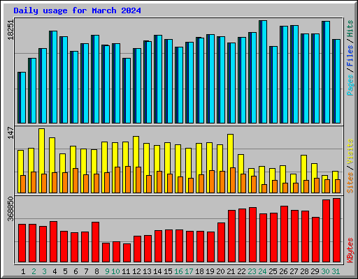 Daily usage for March 2024