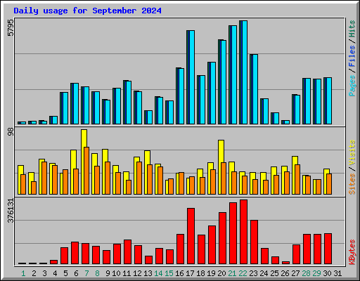 Daily usage for September 2024