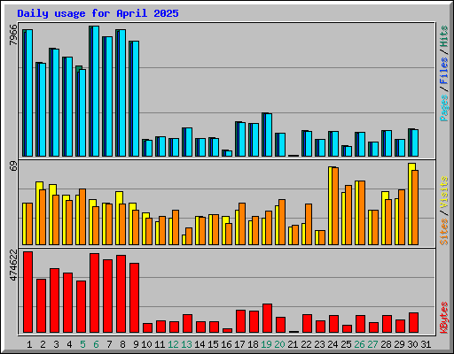 Daily usage for April 2025
