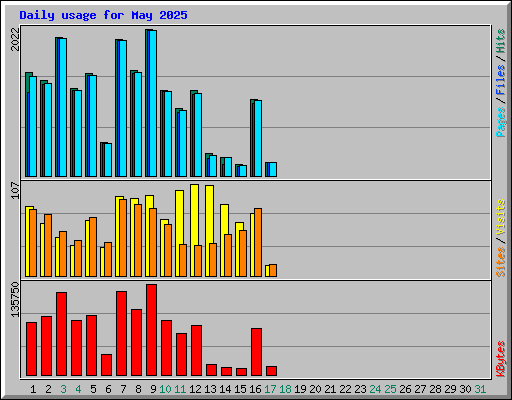 Daily usage for May 2025