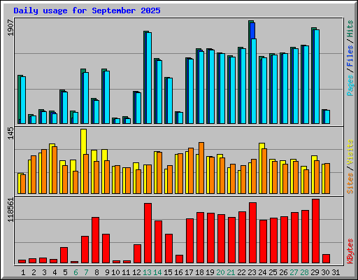 Daily usage for September 2025