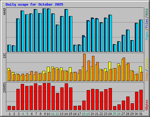 Daily usage for October 2025