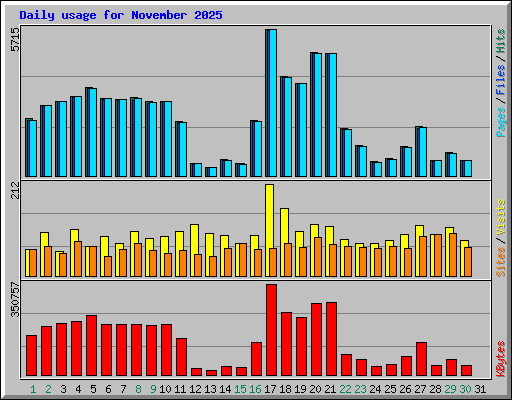 Daily usage for November 2025