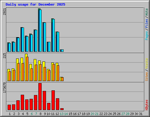 Daily usage for December 2025