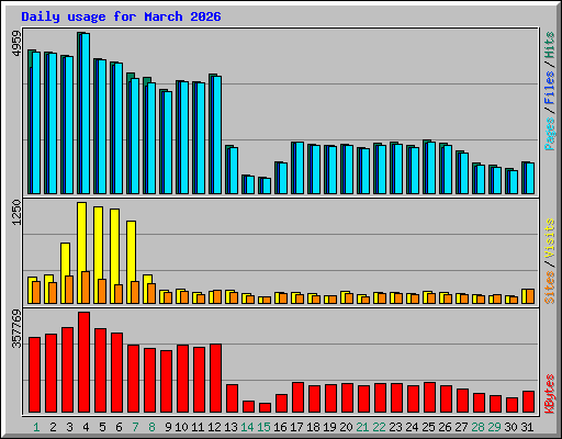 Daily usage for March 2026