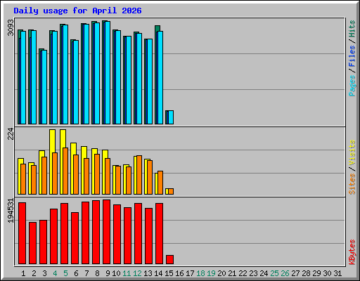 Daily usage for April 2026