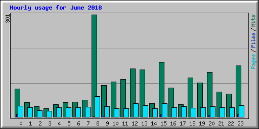 Hourly usage for June 2018