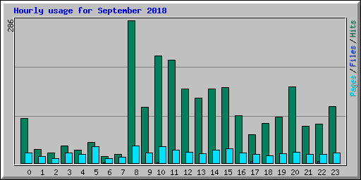 Hourly usage for September 2018