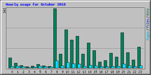 Hourly usage for October 2018