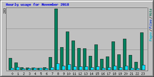 Hourly usage for November 2018