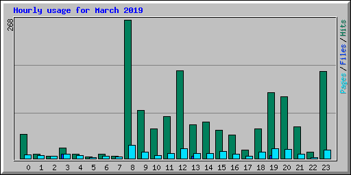 Hourly usage for March 2019