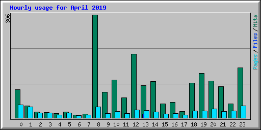 Hourly usage for April 2019