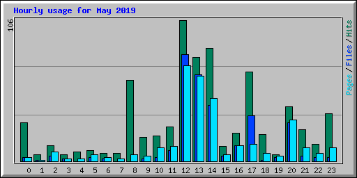 Hourly usage for May 2019