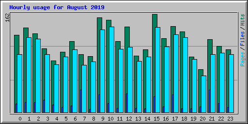 Hourly usage for August 2019