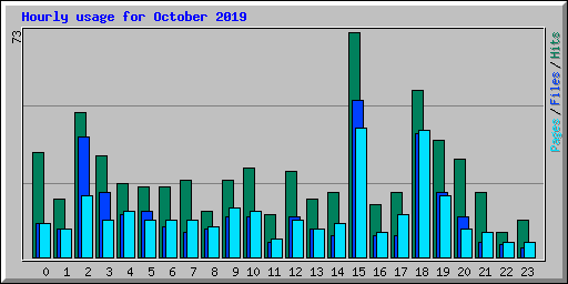 Hourly usage for October 2019