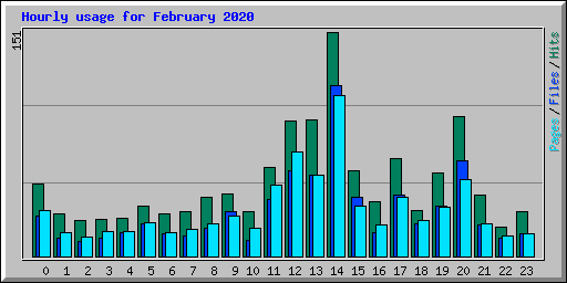Hourly usage for February 2020