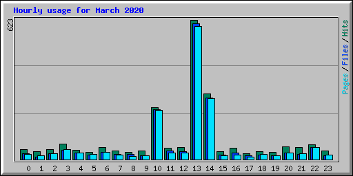 Hourly usage for March 2020
