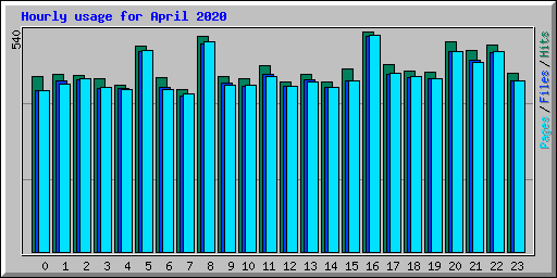 Hourly usage for April 2020