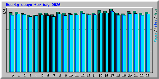 Hourly usage for May 2020