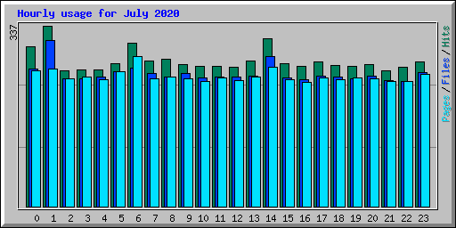 Hourly usage for July 2020