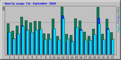 Hourly usage for September 2020
