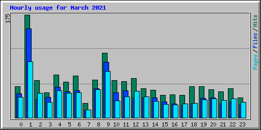 Hourly usage for March 2021
