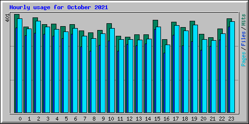 Hourly usage for October 2021